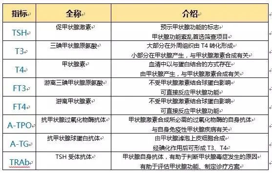 看图读懂甲状腺功能化验单