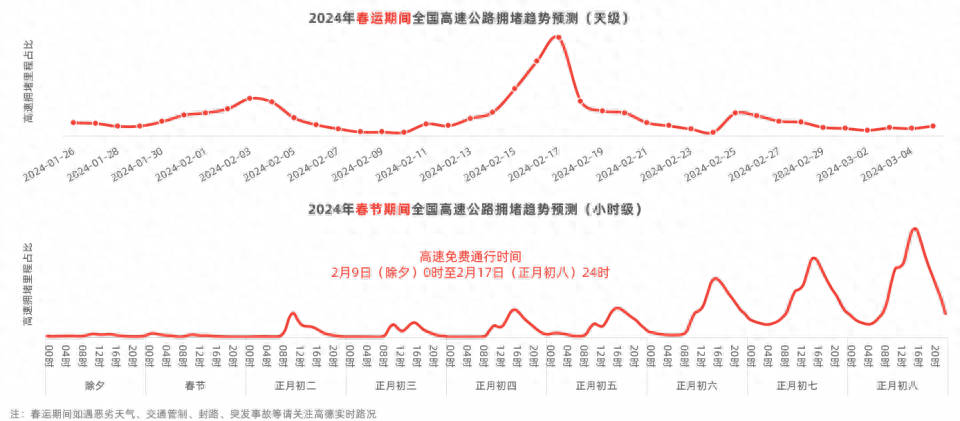 高德地图发布《2024年春运出行预测报告》<br>十大热门古城你去过几个