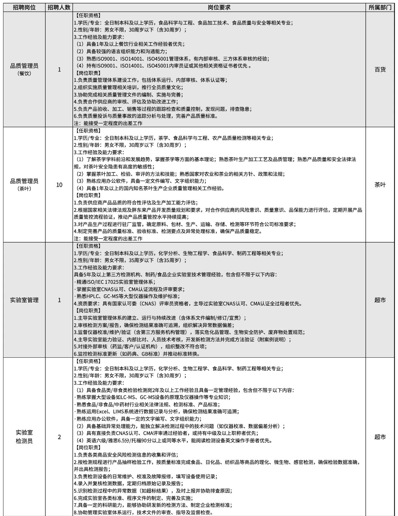 胖东来再招聘：155人！文员、客服要求学历本科及以上25岁以下，医生要求女性45岁以下